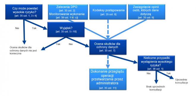 ocena skutków dla ochrony danych DPIA RODO