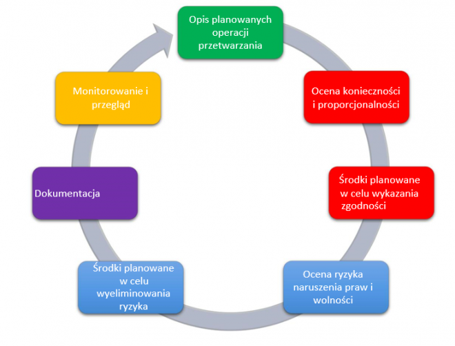 proces oceny skutków dla ochrony danych DPIA
