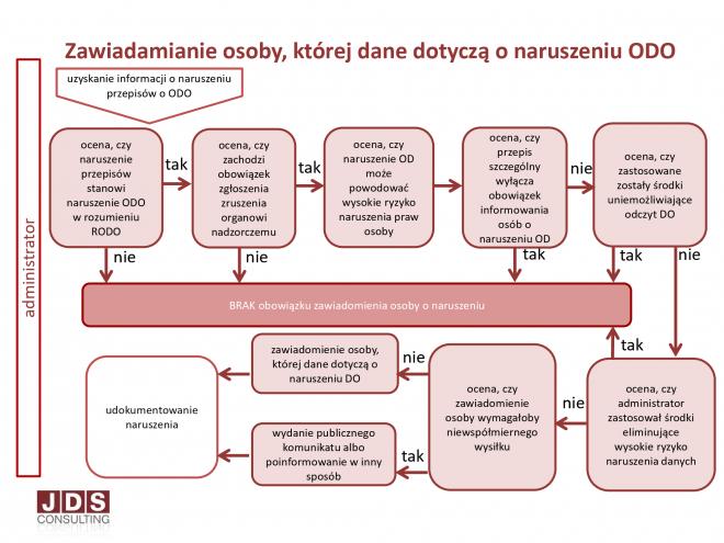 Schemat - zawiadamianie osoby, której dane dotyczą o naruszeniu ODO